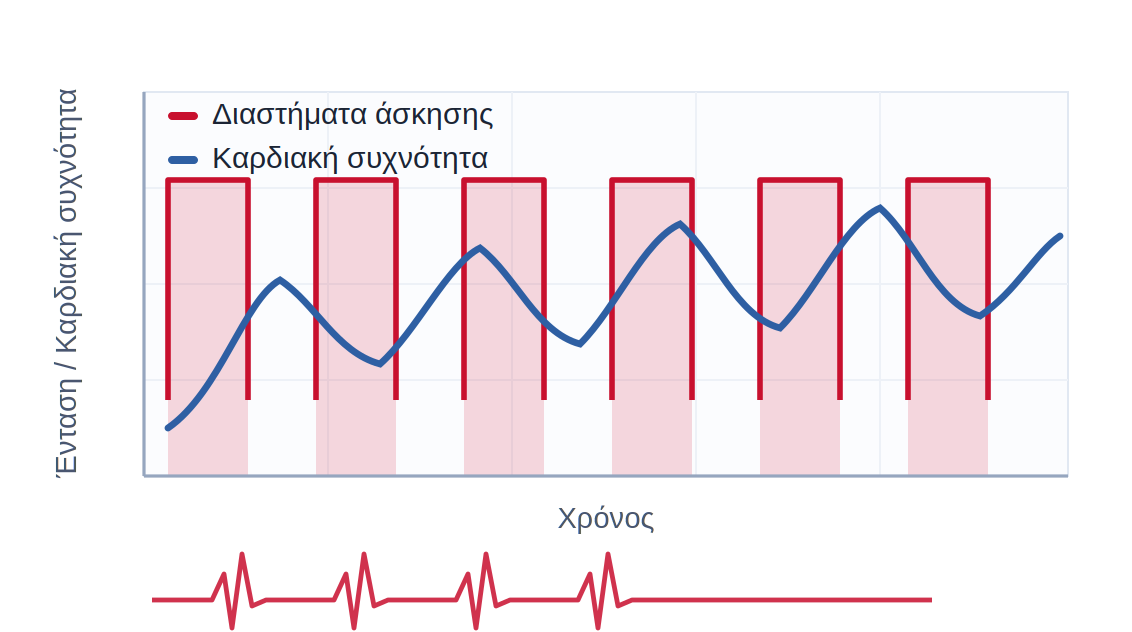 Interval training design and heart-rate response